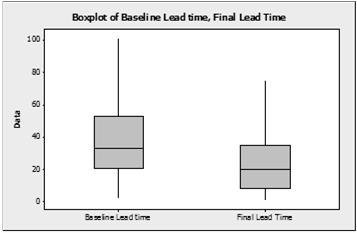 Metric Baseline Post Project Lead time reduction Goal 33 min. 20 min. 25 min. (25%) Outcomes Actual 39% Reduction Staff Engagement (5pt.