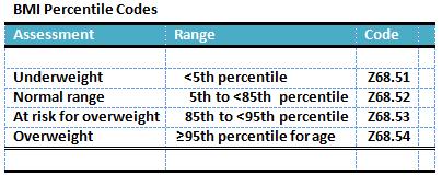 * HEDIS 2016 measures display continued monitoring of childhood weight and Body Mass Index (BMI) percentiles.