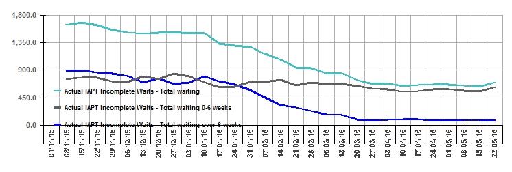 IAPT 6 Week Wait - RCCG Patients Proportion of people waiting 6 weeks or less from referral to entering IAPT treatment (weekly) IAPT Waiting Times W/E --> 17/04/16 24/04/16 01/05/16 08/05/16 15/05/16