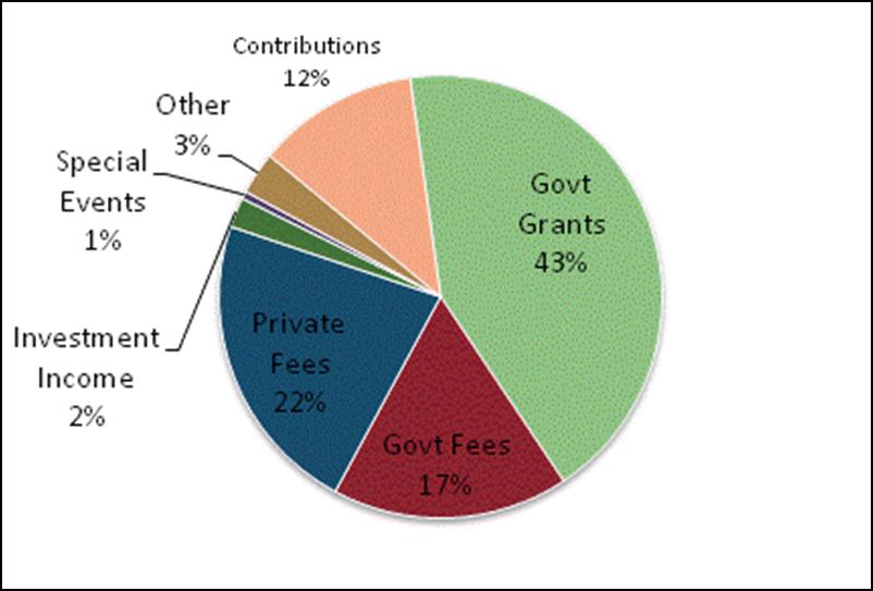 Urban Institute, Profiles of Individual Charitable Contributions