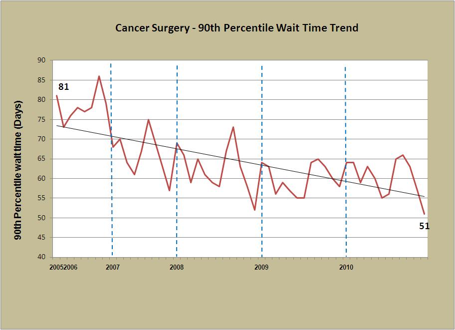 Cancer Surgery Wait Time Trend From 2008+