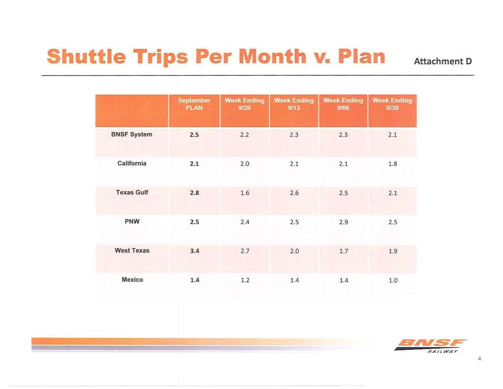 Shuttle Trips Per Month v. Plan Attachment D September PLAN 9/2 9/1 9/6 8/ BNSF System 2.2 2. 2. California 2.
