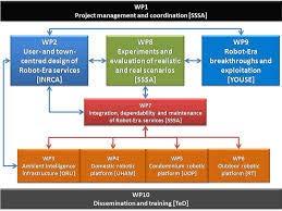 Communication, Transfer of Knowledge WPs Use Gantt chart, organisational schemes, etc.
