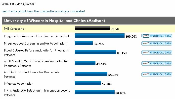 Pneumonia Composite Score Summary The measures below represent the individual components of best-practice care for a patient with