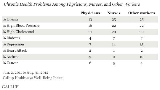 State of Health in Nurses in 2012 A National Study Links Nurses Physical