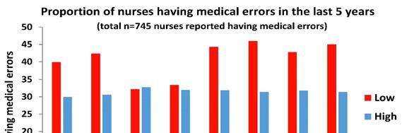 Percent of Nurses with Poor