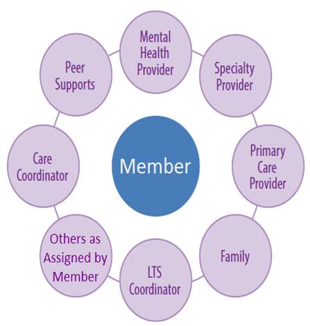 Integrated Care Team (ICT) Home State s program is member centric with the PCP being the primary ICT point