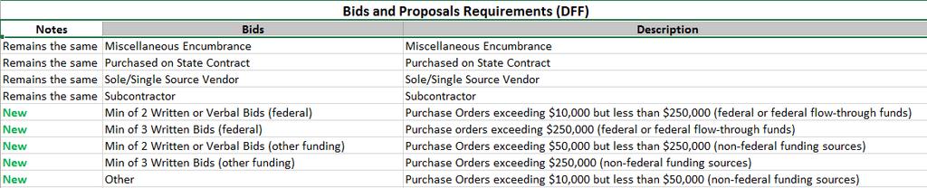 Bids and Proposals Requirements