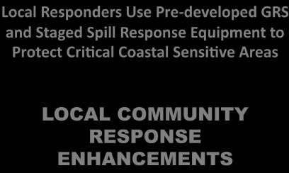 Spill Response: Local Community Response Enhancements Local Responders Use Pre developed GRS and Staged