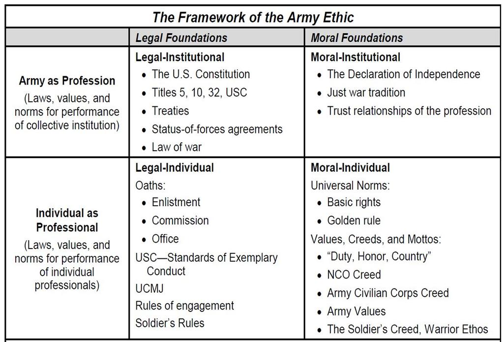 The Framework of the Army Ethic