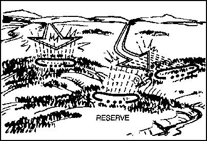 The reserve s position must be so that it can hit enemy soldiers who bypass that position. The reserve is normally kept intact and is moved by the CO as the situation dictates. Figure 5-9.