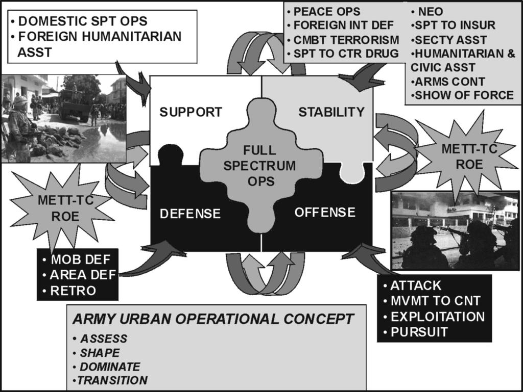 FM 7-10, C1 of UO that the Infantry company must be prepared to conduct (Figure L-1). In some cases, companies may conduct stability and support operations independently.