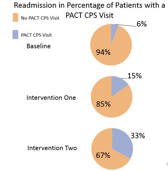 Access Patients with 30-day readmissions were less likely