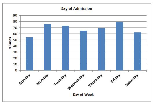 Admits by Day of Week Nearly 25% of patients are admitted on Saturday or