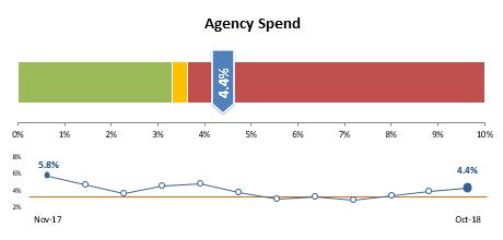 Having efficient rosters will support the measures taken to reduce agency spend across rostered areas. The agency spend (which represents invoices paid in month) in October 2018 was 4.