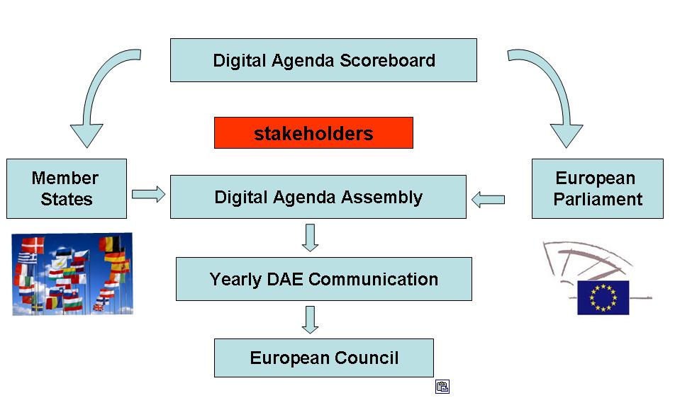 Putting the Digital Agenda in place Next steps: Consolidate action clusters o
