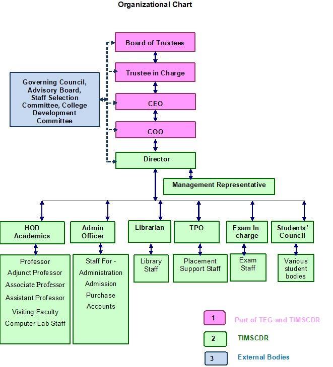 9). Organizational Chart: Thakur