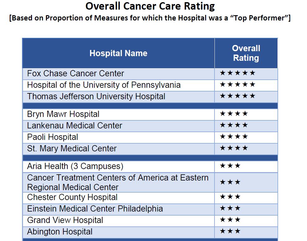 9 hospitals received 2 stars; 12 hospitals