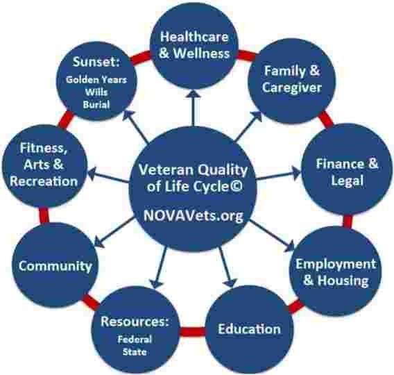 Veteran Quality of Life Cycle(C) One point of entry for