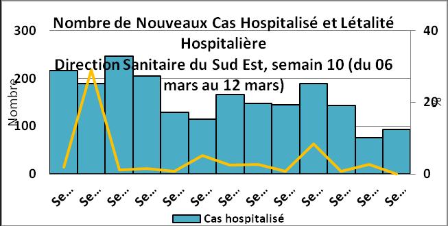 HAITI HEALTH CLUSTER BULLETIN #22 PAGE 12 Figure 16: Number of reported cholera cases and overall case fatality ratio 13 December 21 13 March 211 Note: The peak in week 7 is most likely attributable