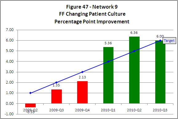 Goals and timeline for the Decreasing Catheters project were: To increase by 1 percentage point each quarter to attain a four percentage point increase by March 2010.