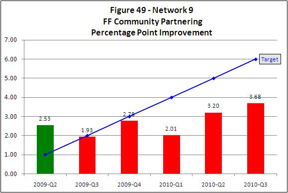4. 2009 2010 Performance Improvement