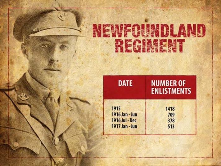 In order to remain a significant force, the Newfoundland Regiment had to maintain a strength of at least 1,000