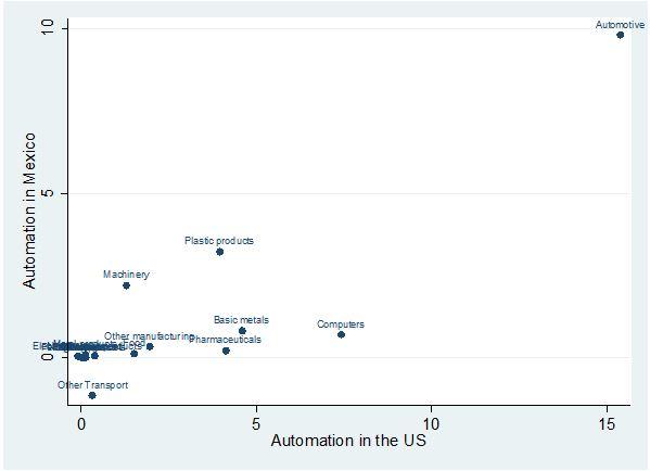 Descriptive statistics (3) Automation in Mexico