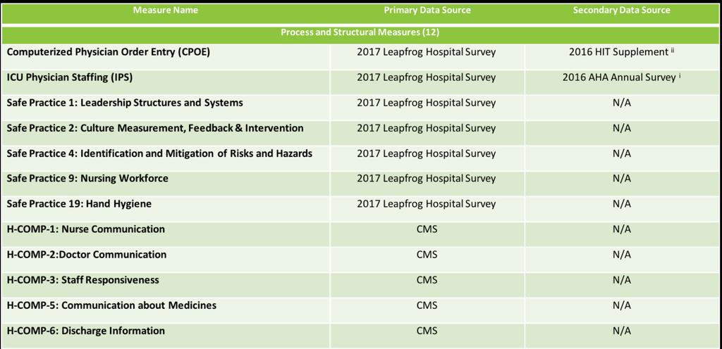 Hospital Safety Grade Process & Structural Measures (12) i AHA Annual Survey, Health Forum,