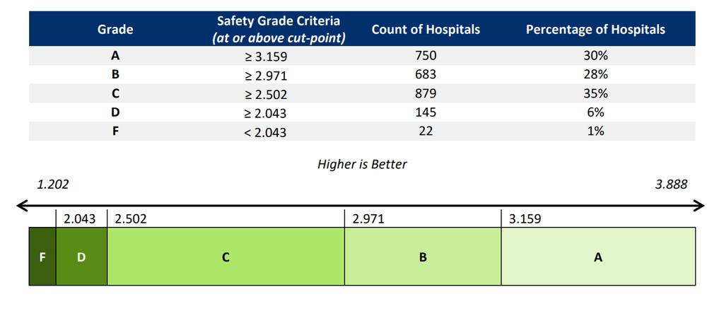 Hospital Safety Grade How many are graded?