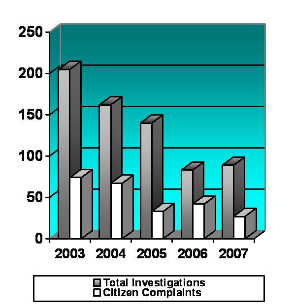 Comparison of the Number of Investigations by Year 2003 2004 2005 2006 2007 Citizen - Class I 27 26 15 23 12 Citizen - Class II 47 41 18 19 15 Citizen Inquiries 64 62 41 42 48