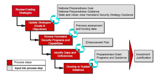 to review state strategies to ensure they were consistent with the National Preparedness Goal.