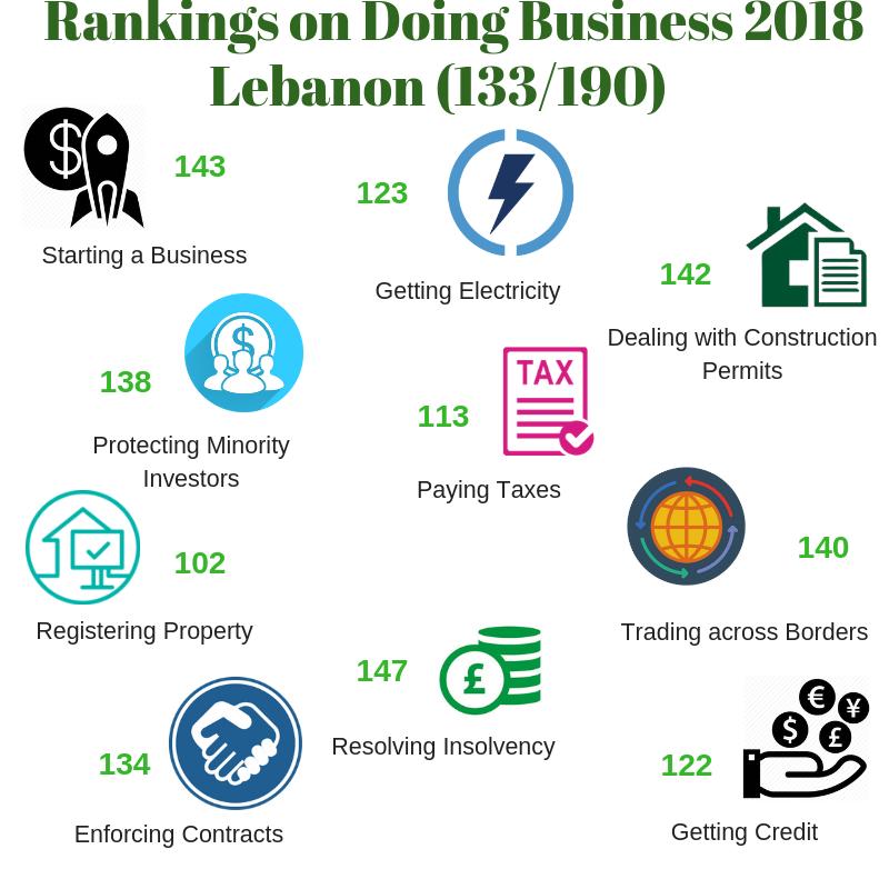 3. Doing Business in Lebanon Lebanon lost 7 positions in the Ease of Doing Business rank from 126 in 2017 to 133 in 2018. It is the second lowest after Algeria (166).