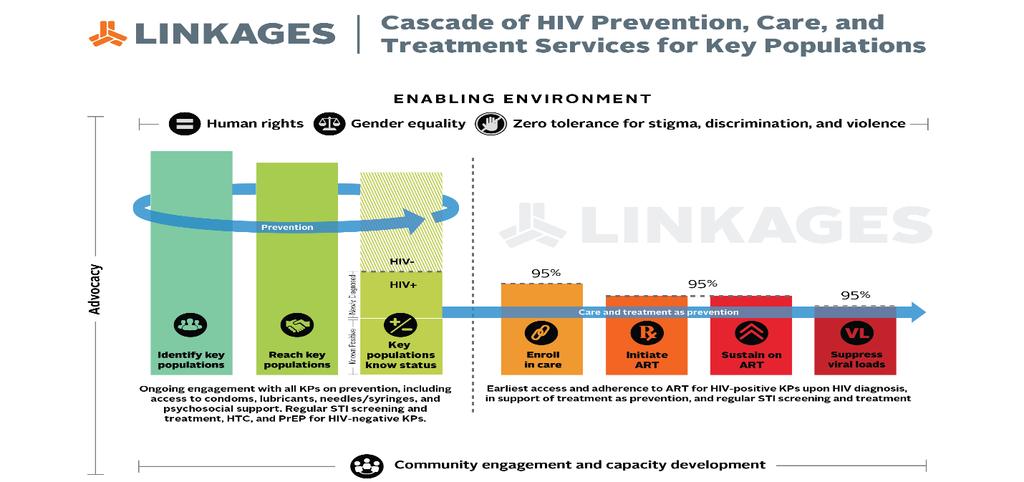 I. Background Linkages Across the Continuum of HIV Services for Key Populations Affected by HIV (LINKAGES) is a sevenyear project (June 2014 December 2021) funded by the United States Agency for
