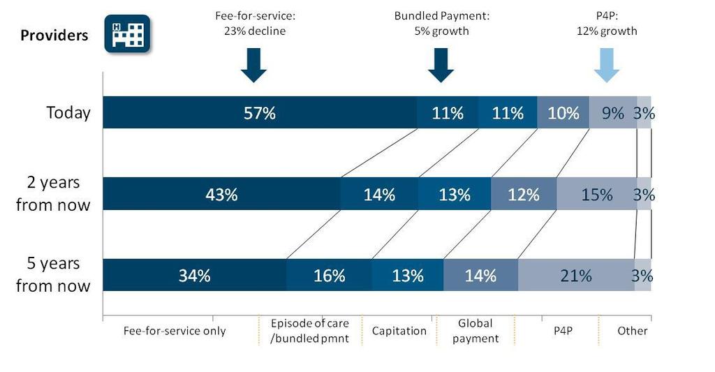 Payment model trajectory Commercial payers leading the way McKesson Sponsored Research
