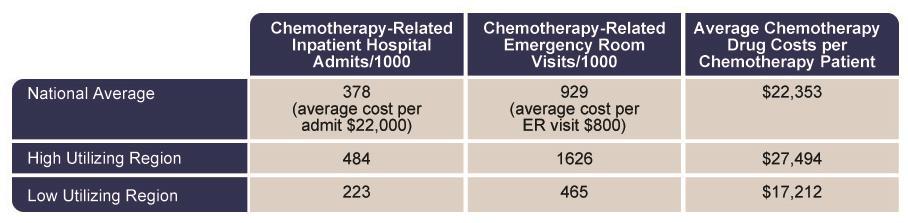 Oncology costs/value is a challenge 1000% 900% 800% 700% Rapidly Rising Aggregate Costs Cancer Drugs 600% 500% 400% 300% 200% 100% Cancer Medical Healthcare US GDP Inflation 0% 1996 1997 1998 1999