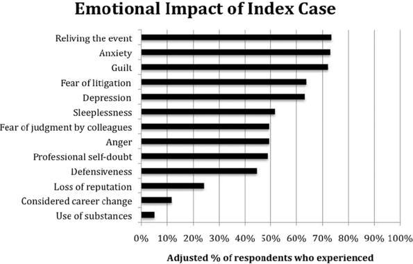 The emotional impact of medical error involvement on physicians: a call for leadership and organisational accountability. Swiss Medical Weekly, 138(1 2):9 15.