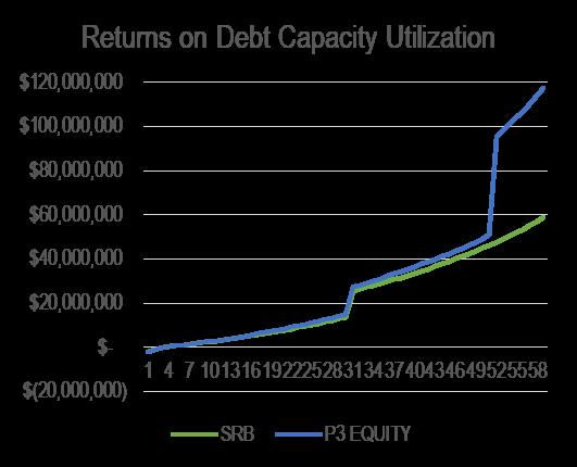 P3 Rationale Use of Debt Capacity In using the Developer s credit and balance sheet, debt capacity for future critical projects are preserved, such as lower-division housing and other 2015 Master