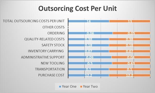 05 Total Outsourcing Cost per Unit 13.58 13.