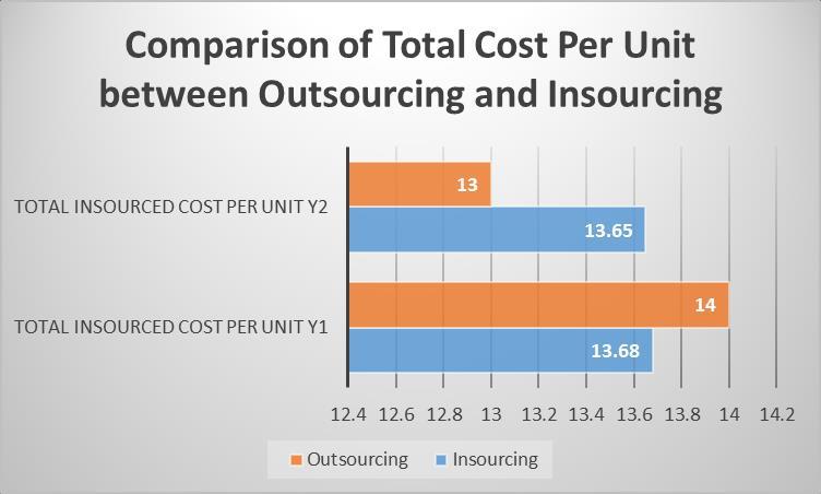 As it is seen on graph 1 and graph 2, the cost to produce pistons would not change dramatically in neither one of the scenarios (Outsource/Insource) in both Year 1 and Year 2.