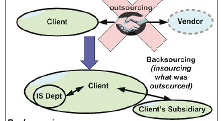 Backsourcing