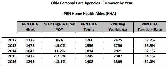 i Survey of providers conducted by five Ohio associations operating in the field of long-term care (Leading Age, Ohio Association of Senior Centers, Ohio Health Care Association, Ohio Assisted Living