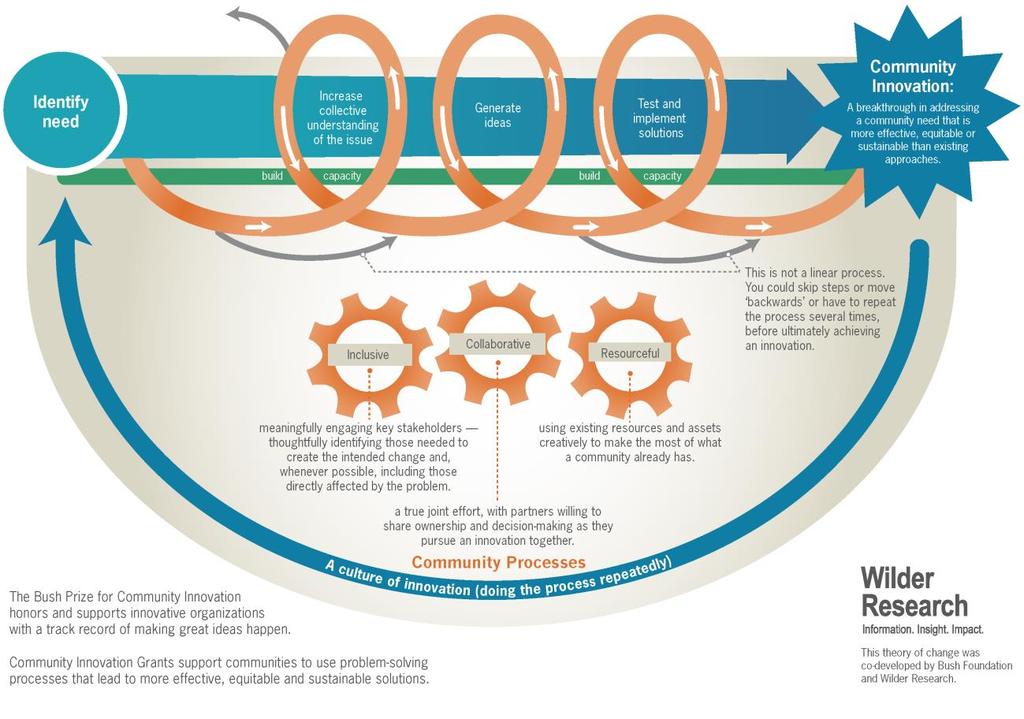 Theory of Change Please refer to the Bush Foundation visual below.