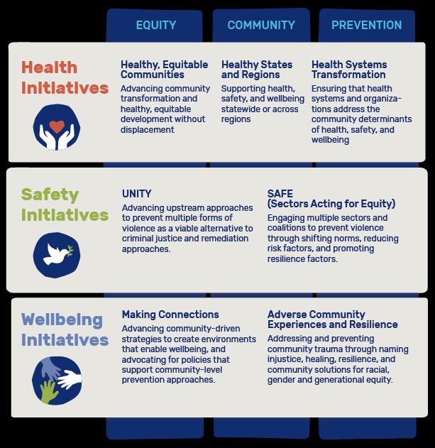 Overview of our Work Reflecting our goals (see page 6), we emphasize equity, community, and upstream prevention in everything we do.