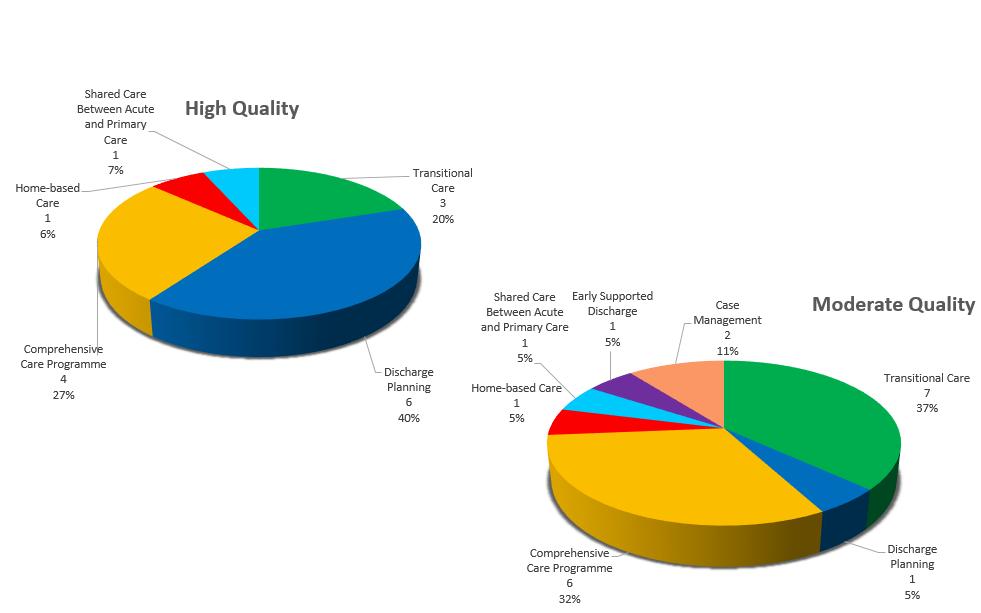 Quality of Study according to the Assessing the