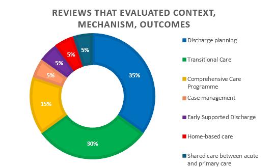 Context, Mechanism, Outcomes Type of intervention strategy Number of Reviews Total All Context, Mechanism, Outcomes Either Context or Mechanism with Outcomes No Context or Mechanism Discharge