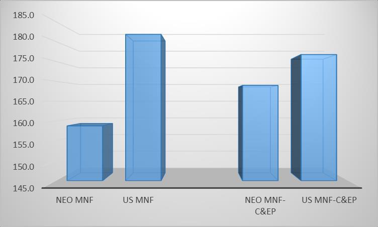 NEO vs. US Productivity in Manufacturing Total Manufacturing productivity in NEO lags the US by -12.