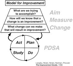 MFI Six Sigma Lean Co-design Incremental testing of change ideas Reduce variation Reduce waste Understand consumer requirements Define Measure Analyse Improve