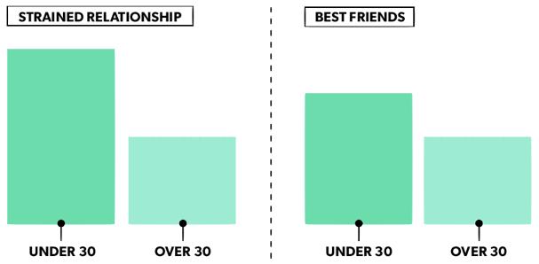 7 Co-founder relationships change with age. Founders over 30 are 40% more likely to be solo founders than their younger peers.