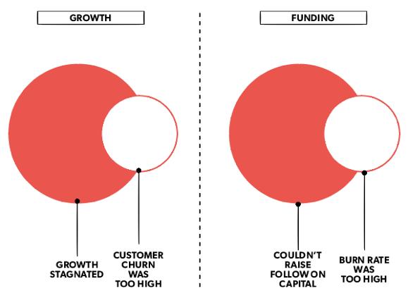 9 Founders fear long-term failure, but not the short-term mistakes that lead to it. Founders' strategic concerns don't mirror their tactical priorities.